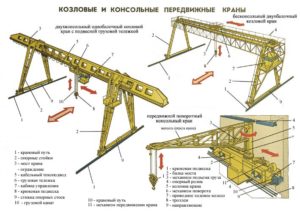 Устройство козловых кранов