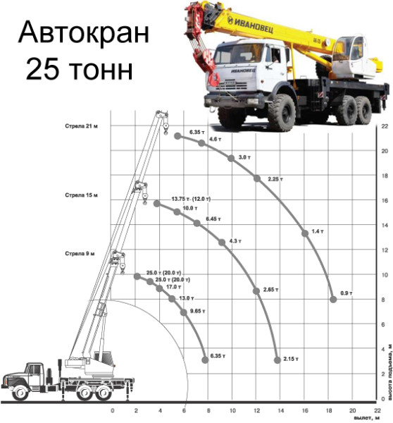 Автокран 25 тонн, диаграмма грузоподъемности