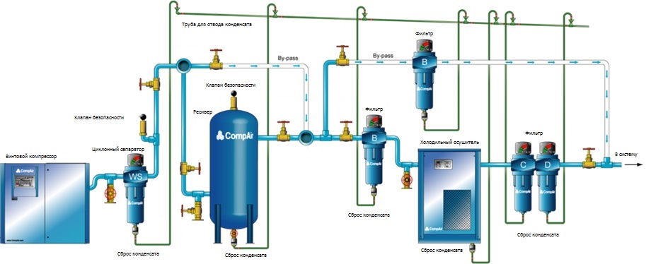 Системы очистки и осушки сжатого воздуха
