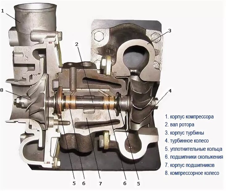 Принцип работы автомобильной турбины