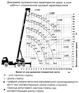 Диаграмма грузовысотных характеристик крана в зоне работы с ограниченной грузовой характеристикой