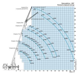 Грузовысотные характеристики КС-35714К-2-10