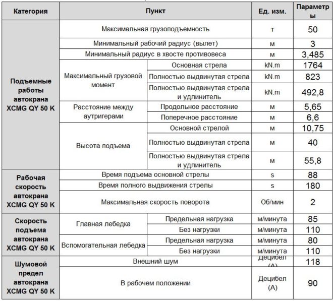 Технические характеристики для грузоподъемных операций автокрана XCMG QY 50 K