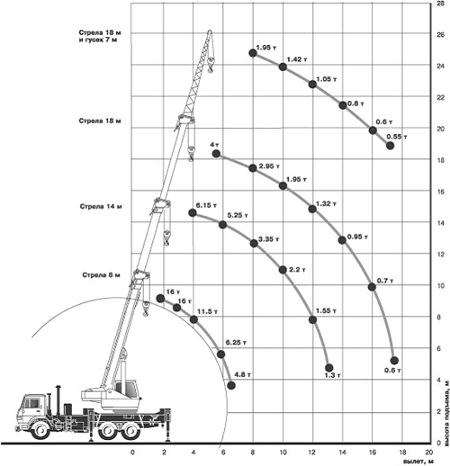 Грузоподъемные характеристики автокрана КС-35715