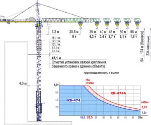 Грузоподъмные характеристики башенного крана КБ-474А