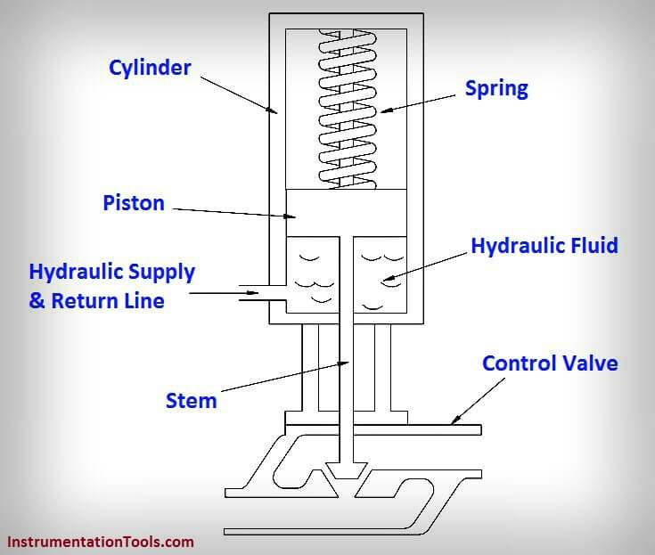 Hydraulic Actuator Principle