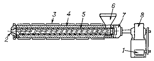 Схема одношнекового горизонтального экструдера: 1 — двигатель; 2 — экструзионная головка; 3 — нагреватель корпуса; 4 — корпус; 5 — шнек; 6 — загрузочное устройство; 7 — упорный подшипник; 8 — редуктор.