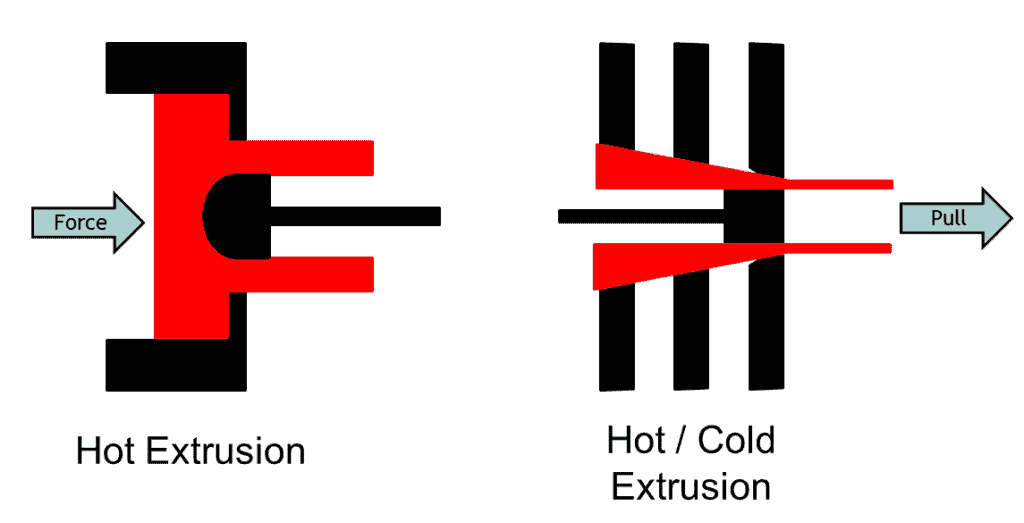 hot and cold extrusion-process methods