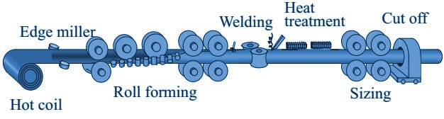 erw pipe manufacturing process