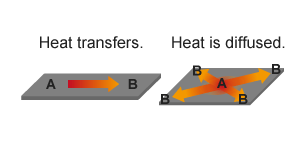 The basic function with which PGS graphite sheet conveys heat.  image