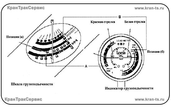 Шкала грузоподъемности и индикатор крана манипулятора 