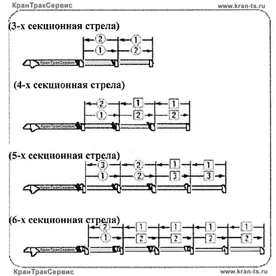 Порядок выдвижения секций стрелы крана манипулятора