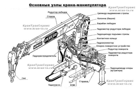 Узлы крана манипулятора