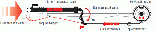 Составные части тормозной системы прицепа