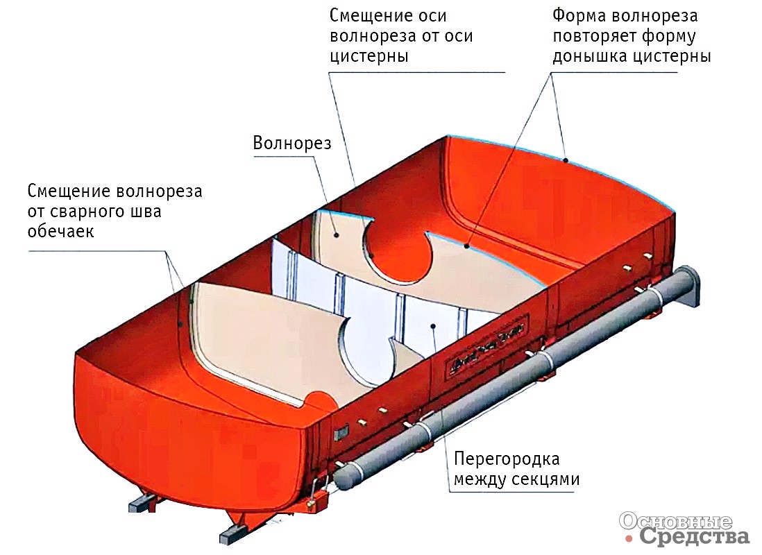 Внутренняя часть цистерн для транспортировки светлых нефтепродуктов, как правило, оснащается волногасителями