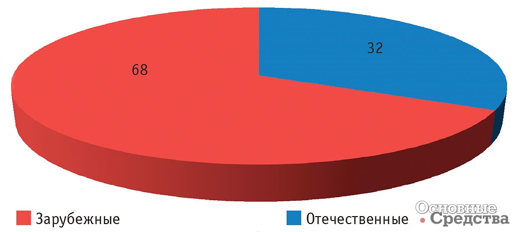 Рис. 2. Распределение поставок на внутренний рынок РФ отечественных и зарубежных тракторов, %