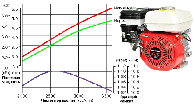 Расшифровка модификаций моторов Хонда GX 160
