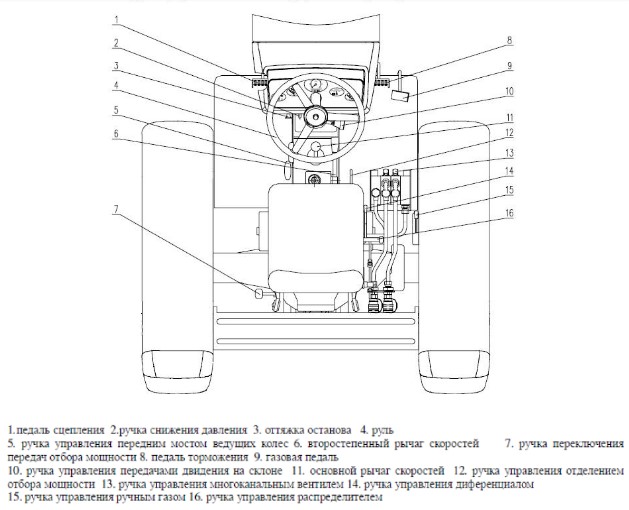 Схема ручек управления и педалей управления трактора Foton