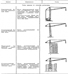 Классификация башенных кранов по способу установки