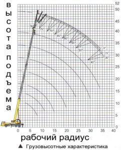 Автокран QY25K5S1 грузовысотные характеристики