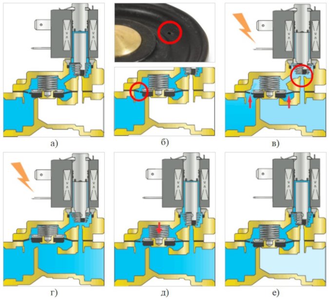 Конструкция и принцип действия соленоидных клапанов с плавающей мембраной