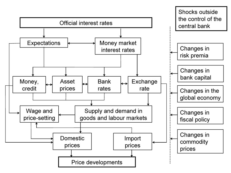 Stylised illustration of the transmission mechanism from interest rates to prices