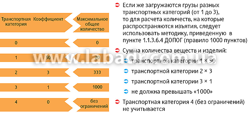 Расчет максимального количества опасных грузов в соответствии с подразделом 1.1.3.6 ДОПОГ (правило 1000 пунктов)