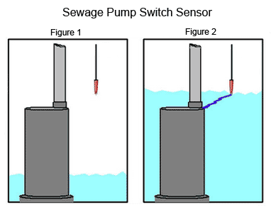 How the sensor works for the Sewage Pump Switch