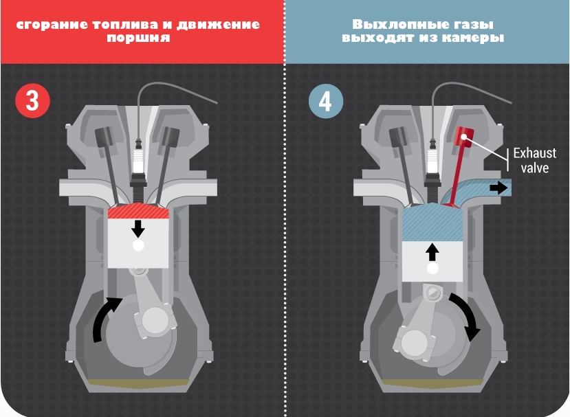 3 и 4 фаза работы четырехтактного двигателя