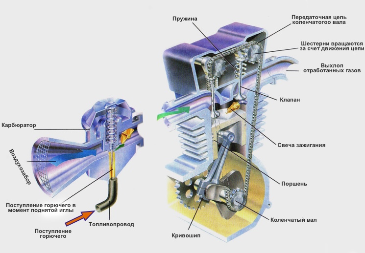 Принципиальная схема четырехтактного двигателя внутреннего сгорания