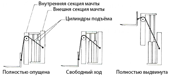 Кинематическая схема стандартной двухсекционной мачты duplex