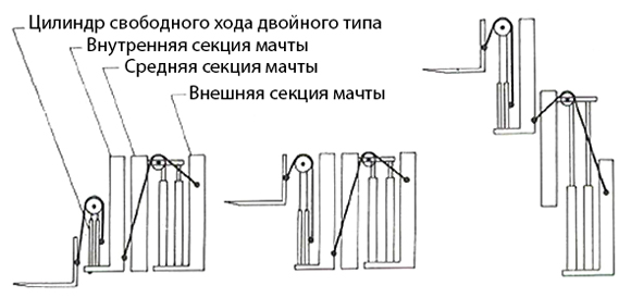 Кинематическая схема Triplex мачты с двойным цилиндром свободного хода